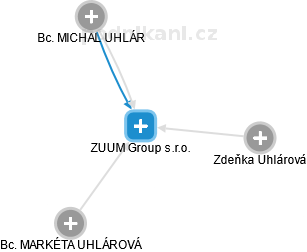 ZUUM Group s.r.o. - náhled vizuálního zobrazení vztahů obchodního rejstříku
