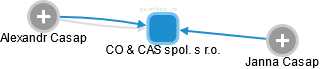 CO & CAS spol. s r.o. - náhled vizuálního zobrazení vztahů obchodního rejstříku