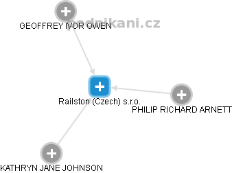 Railston (Czech) s.r.o. - náhled vizuálního zobrazení vztahů obchodního rejstříku