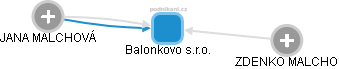 Balonkovo s.r.o. - náhled vizuálního zobrazení vztahů obchodního rejstříku