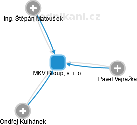 MKV Group, s. r. o. - náhled vizuálního zobrazení vztahů obchodního rejstříku