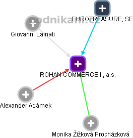 ROHAN COMMERCE I., a.s. - náhled vizuálního zobrazení vztahů obchodního rejstříku