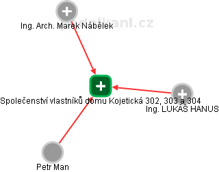 Společenství vlastníků domu Kojetická 302, 303 a 304 - náhled vizuálního zobrazení vztahů obchodního rejstříku