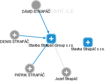 Stavba Strapáč Group s.r.o. - náhled vizuálního zobrazení vztahů obchodního rejstříku