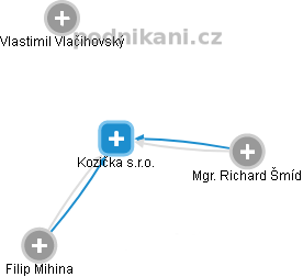 Kozička s.r.o. - náhled vizuálního zobrazení vztahů obchodního rejstříku