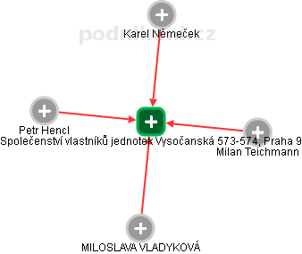 Společenství vlastníků jednotek Vysočanská 573-574, Praha 9 - náhled vizuálního zobrazení vztahů obchodního rejstříku