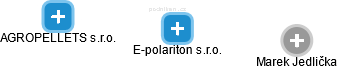 E-polariton s.r.o. - náhled vizuálního zobrazení vztahů obchodního rejstříku
