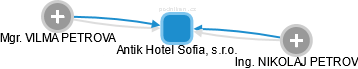 Antik Hotel Sofia, s.r.o. - náhled vizuálního zobrazení vztahů obchodního rejstříku
