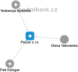 PeZon s.r.o. - náhled vizuálního zobrazení vztahů obchodního rejstříku