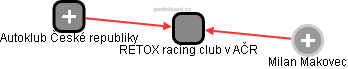RETOX racing club v AČR - náhled vizuálního zobrazení vztahů obchodního rejstříku