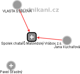 Spolek chatařů Malovidský Vrábov, z.s. - náhled vizuálního zobrazení vztahů obchodního rejstříku