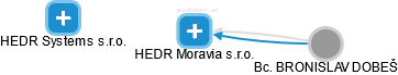 HEDR Moravia s.r.o. - náhled vizuálního zobrazení vztahů obchodního rejstříku
