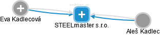 STEELmaster s.r.o. - náhled vizuálního zobrazení vztahů obchodního rejstříku