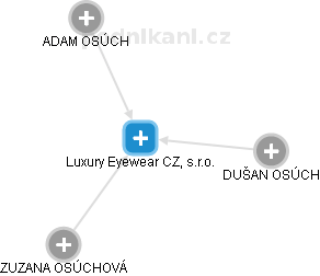 Luxury Eyewear CZ, s.r.o. - náhled vizuálního zobrazení vztahů obchodního rejstříku