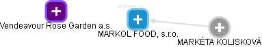 MARKOL FOOD, s.r.o. - náhled vizuálního zobrazení vztahů obchodního rejstříku