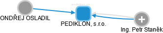 PEDIKLON, s.r.o. - náhled vizuálního zobrazení vztahů obchodního rejstříku