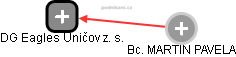 DG Eagles Uničov z. s. - náhled vizuálního zobrazení vztahů obchodního rejstříku