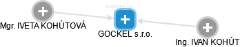 GOCKEL s.r.o. - náhled vizuálního zobrazení vztahů obchodního rejstříku