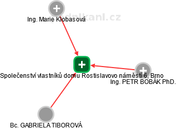 Společenství vlastníků domu Rostislavovo náměstí 6, Brno - náhled vizuálního zobrazení vztahů obchodního rejstříku