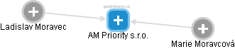 AM Priority s.r.o. - náhled vizuálního zobrazení vztahů obchodního rejstříku