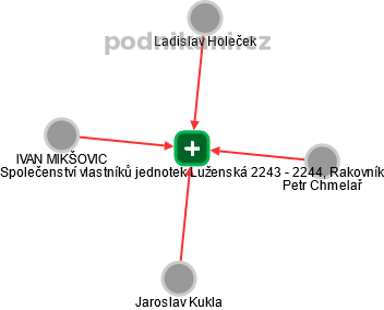 Společenství vlastníků jednotek Luženská 2243 - 2244, Rakovník - náhled vizuálního zobrazení vztahů obchodního rejstříku