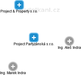 Project Partyzánská s.r.o. - náhled vizuálního zobrazení vztahů obchodního rejstříku