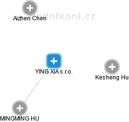 YING XIA s.r.o. - náhled vizuálního zobrazení vztahů obchodního rejstříku