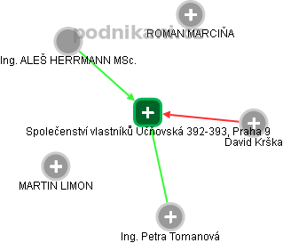 Společenství vlastníků Učňovská 392-393, Praha 9 - náhled vizuálního zobrazení vztahů obchodního rejstříku
