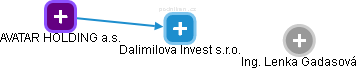 Dalimilova Invest s.r.o. - náhled vizuálního zobrazení vztahů obchodního rejstříku