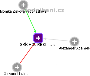 SMÍCHOV RESI I., a.s. - náhled vizuálního zobrazení vztahů obchodního rejstříku