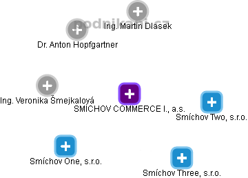SMÍCHOV COMMERCE I., a.s. - náhled vizuálního zobrazení vztahů obchodního rejstříku