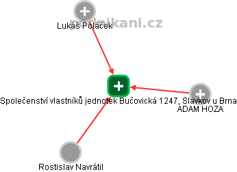Společenství vlastníků jednotek Bučovická 1247, Slavkov u Brna - náhled vizuálního zobrazení vztahů obchodního rejstříku