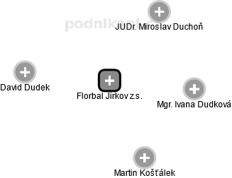 Florbal Jirkov z.s. - náhled vizuálního zobrazení vztahů obchodního rejstříku