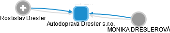 Autodoprava Dresler s.r.o. - náhled vizuálního zobrazení vztahů obchodního rejstříku