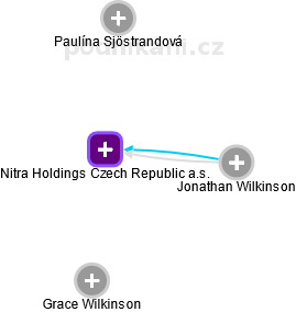 Nitra Holdings Czech Republic a.s. - náhled vizuálního zobrazení vztahů obchodního rejstříku