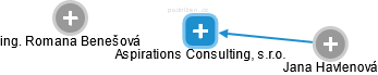 Aspirations Consulting, s.r.o. - náhled vizuálního zobrazení vztahů obchodního rejstříku