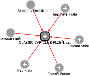 CLASSIC CAR CLUB PLZEŇ, z.s. - náhled vizuálního zobrazení vztahů obchodního rejstříku