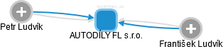AUTODÍLY FL s.r.o. - náhled vizuálního zobrazení vztahů obchodního rejstříku