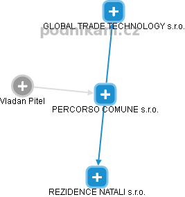 PERCORSO COMUNE s.r.o. - náhled vizuálního zobrazení vztahů obchodního rejstříku