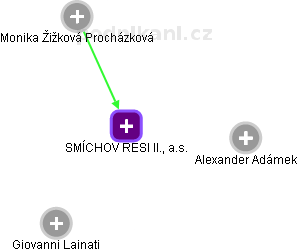 SMÍCHOV RESI II., a.s. - náhled vizuálního zobrazení vztahů obchodního rejstříku