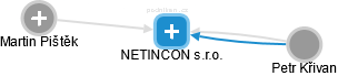 NETINCON s.r.o. - náhled vizuálního zobrazení vztahů obchodního rejstříku