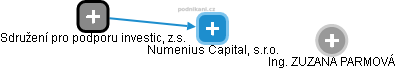 Numenius Capital, s.r.o. - náhled vizuálního zobrazení vztahů obchodního rejstříku