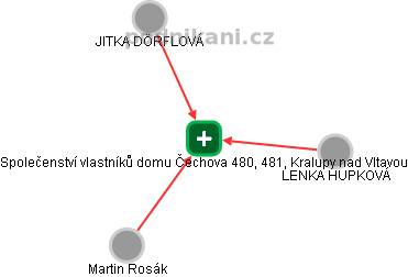 Společenství vlastníků domu Čechova 480, 481, Kralupy nad Vltavou - náhled vizuálního zobrazení vztahů obchodního rejstříku