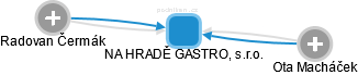 NA HRADĚ GASTRO, s.r.o. - náhled vizuálního zobrazení vztahů obchodního rejstříku