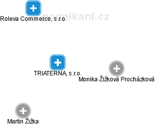 TRIATERNA, s.r.o. - náhled vizuálního zobrazení vztahů obchodního rejstříku