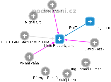 Kleió Property, s.r.o. - náhled vizuálního zobrazení vztahů obchodního rejstříku