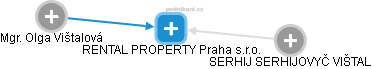 RENTAL PROPERTY Praha s.r.o. - náhled vizuálního zobrazení vztahů obchodního rejstříku