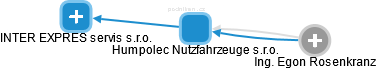 Humpolec Nutzfahrzeuge s.r.o. - náhled vizuálního zobrazení vztahů obchodního rejstříku