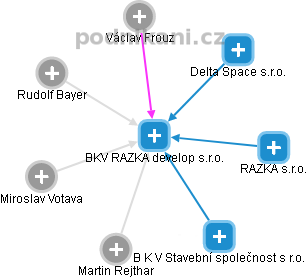 BKV RAZKA develop s.r.o. - náhled vizuálního zobrazení vztahů obchodního rejstříku