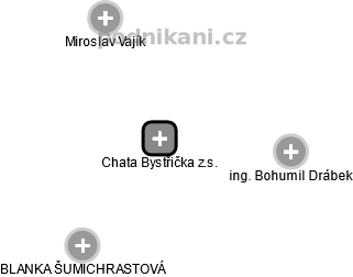 Chata Bystřička z.s. - náhled vizuálního zobrazení vztahů obchodního rejstříku
